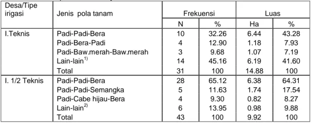 Tabel 1.  Frekuensi petani dan luas tanam menurut  pola tanam, tipe irigasi dan musim  di Kabupaten Indramayu, 2002 