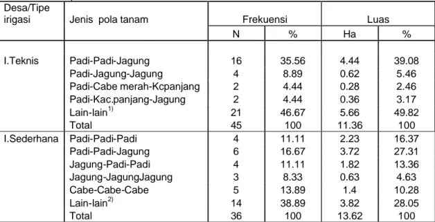 Tabel 2. Frekuensi petani dan luas tanam menurut  pola tanam, tipe irigasi dan musim di  Kabupaten Kediri, 2002 