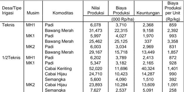 Tabel 3.  Analisa Usahatani di Kabupaten Indramayu menurut Tipe Irigasi dan Musim,  2002 