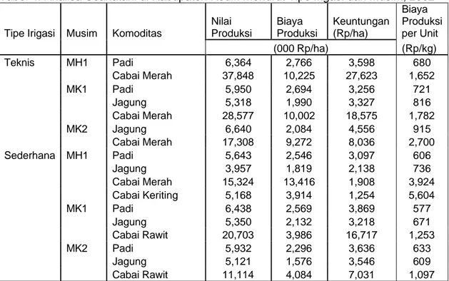 Tabel 4. Analisa Usahatani di Kabupaten Kediri menurut Tipe Irigasi dan Musim, 2002 