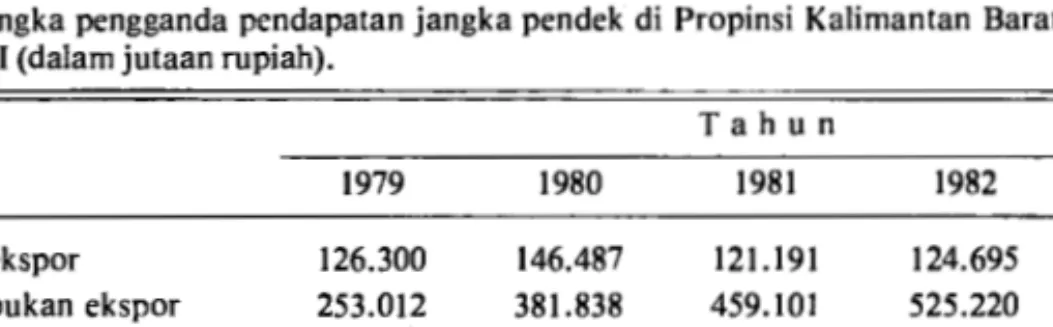 Tabel  5.  Angka pengganda pendapatan jangka pendek  di  Propinsi  Kalimantan  Barat  selama  Pelita  III (dalam jutaan rupiah)