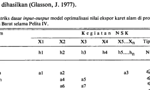 Tabel  I.  Matriks dasar  inpuT-output  model optimalisasi nilai ekspor karet alam di  propinsi Kaliman- Kaliman-tan Barat selama Pelita IV
