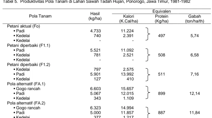 Tabel 5.  Produktivitas Pola Tanam di Lahan Sawah Tadah Hujan, Ponorogo, Jawa Timur, 1981-1982  Equivalen