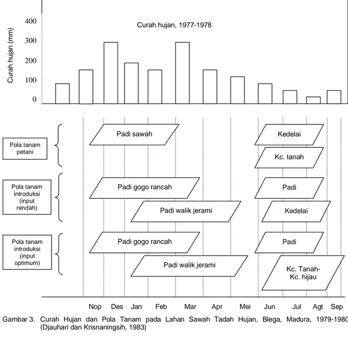 Tabel 2. Karakteristik  Biofisik  Empat  Wilayah  Penelitian  dan  Pengembangan  Pola  Tanam  di  Lahan  Sawah  Tadah Hujan, 1978-1983