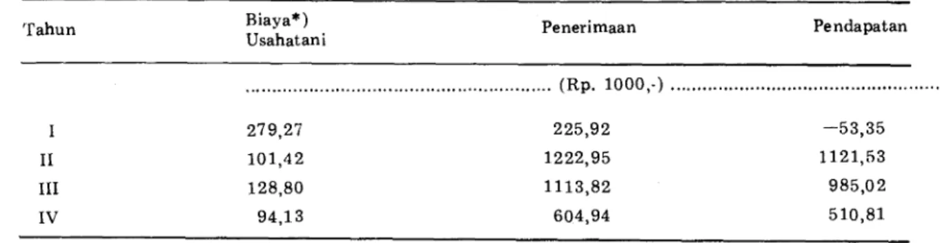 Tabel 5. Pendapatan usahatani pepaya Bangkok tiap hektar per tahun, selama umur produktif, 1981/1982