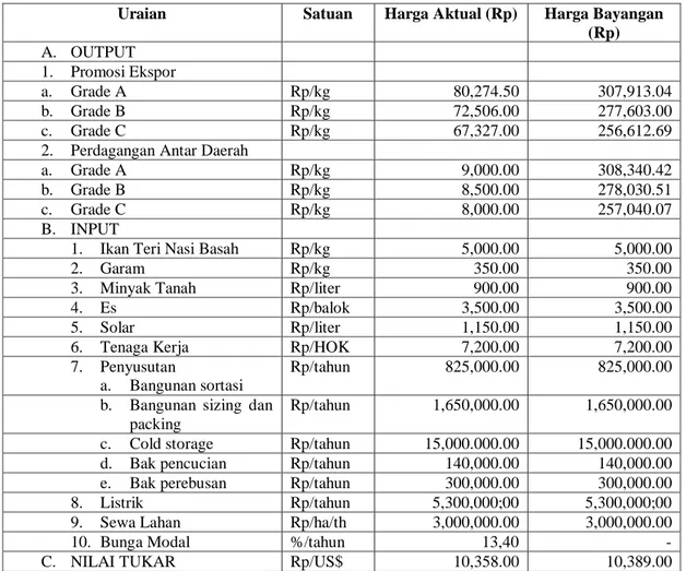 Tabel Lampiran 3. Harga Aktual dan Harga Bayangan Per Satuan Input-Output yang  digunakan dalam Usaha Pengolahan Ikan Teri Nasi Kering 