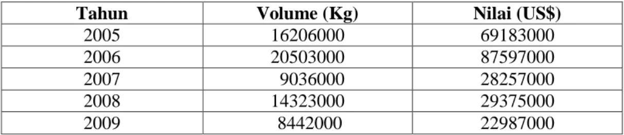 Tabel 1. Perkembangan Volume dan Nilai Ekspor Ikan Teri Nasi Kering (asin),  Tahun  2009-2010 