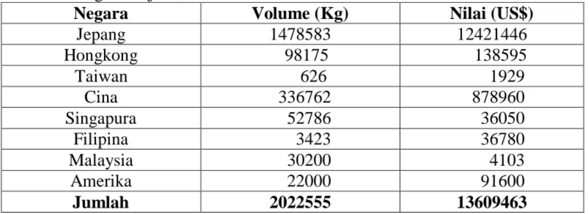 Tabel 2. Volume dan Nilai Ekspor Ikan Teri Nasi Kering (Asin) Indonesia Menurut  Negara Tujuan, Tahun 2010 