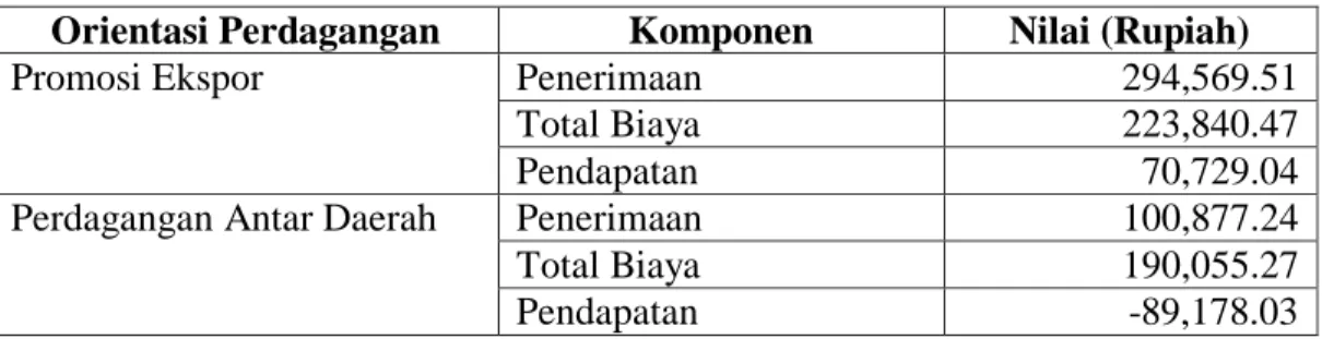 Tabel 3. Pendapatan Finansial per kg output Orientasi Promosi Ekspor dan Perdagangan  Antar Daerah di PT KML, Tahun 2010/2011 (dalam Rupiah) 