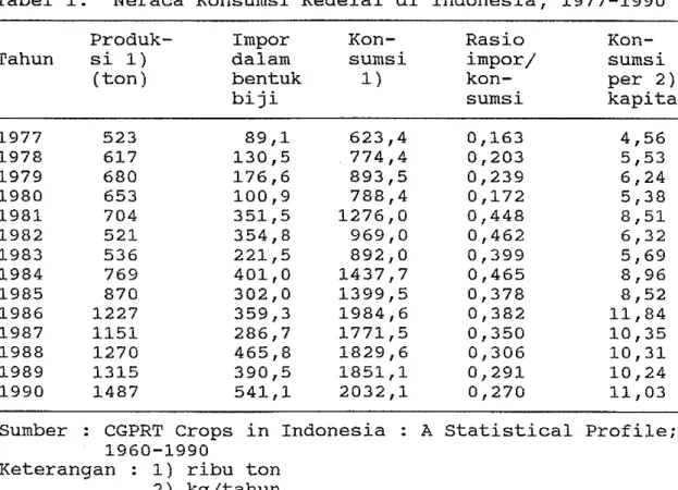 Tabel  1.  Neraca Konsumsi Kedelai di Indonesia, 1977-1990  Produk-  Impor  Kon-  Rasio  Kon-  Tahun  si 1)  dalam  sumsi  impor/  sumsi 