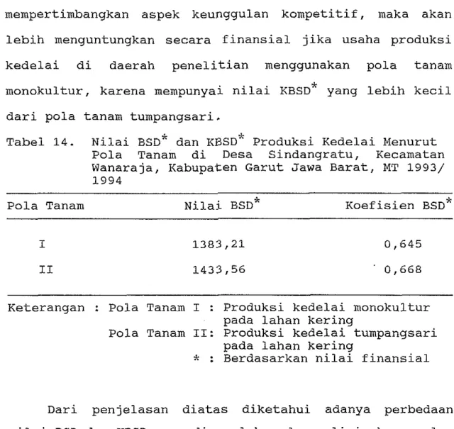 Tabel  14.  Nilai BSD* dan KBSD* Produksi Kedelai Menurut  Pola  Tanam  di  Desa  Sindangratu,  Kecamatan  Wanaraja, Kabupaten Garut Jawa Barat, MT  1993/ 