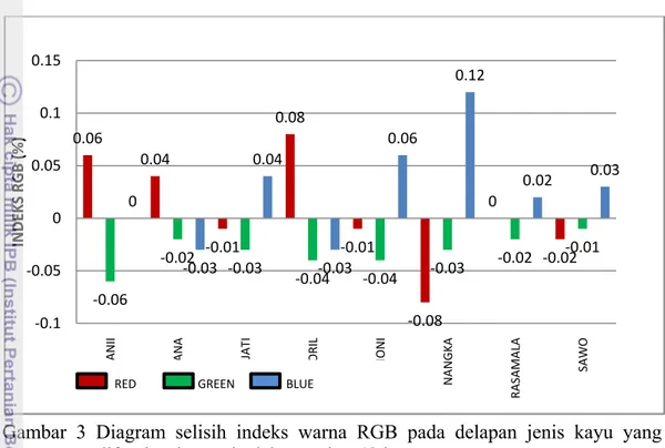 Gambar 3 Diagram selisih indeks warna RGB pada delapan jenis kayu yang  difumigasi amonia dalam waktu 48 jam