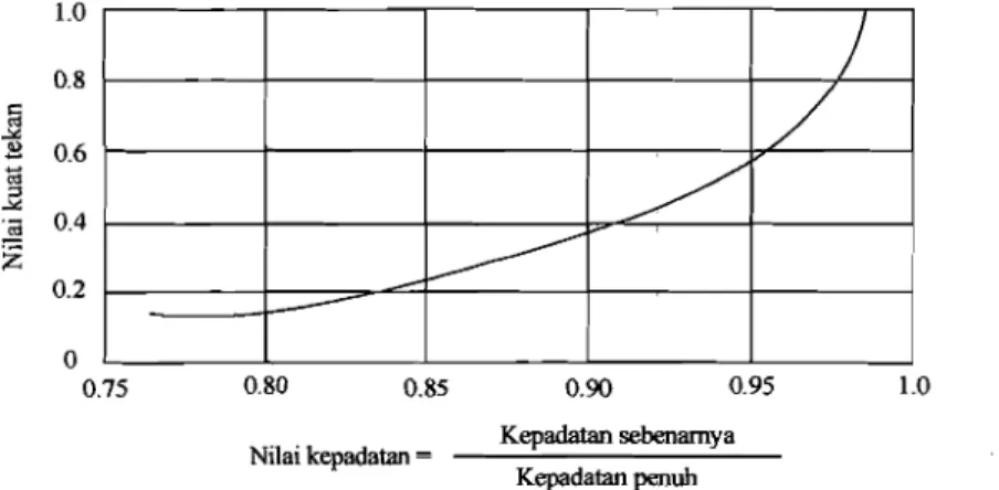 Gambar 3.2. Hubungan antara kepadatan dengan kuat tekan beton  (Gambhir,  1986, dalam Tjokrodirnuljo, 1996) 
