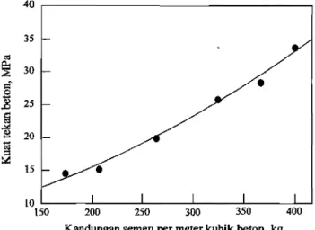 Gambar 3.5.  Pengaruh jumlah semen terhadap kuat tekan beton  pada nilai slarnp 75 - 100 mm (Tjokrodimuljo, 1996) 