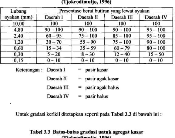 Tabel 3.2  Batas-batas gradasi uotuk agregat halus  (Tjokrodimuljo, 1996) 