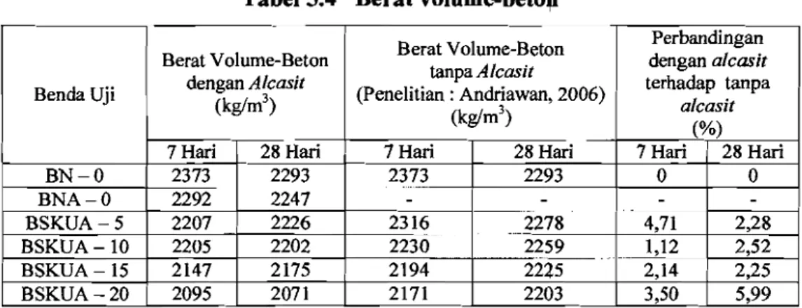Tabel 5.4  Berat volume-betoll 