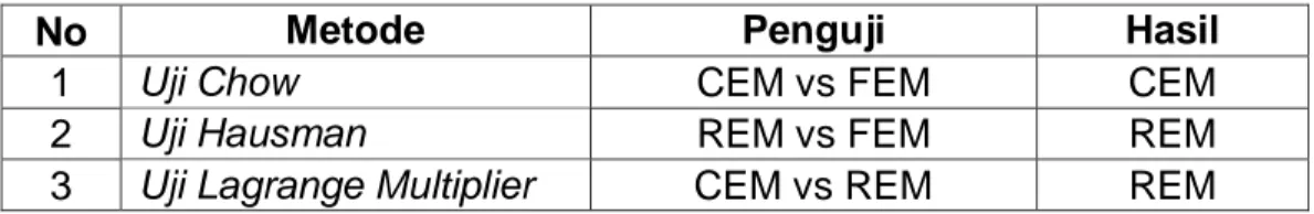 Tabel 5 . Kesimpulan Model Regresi 