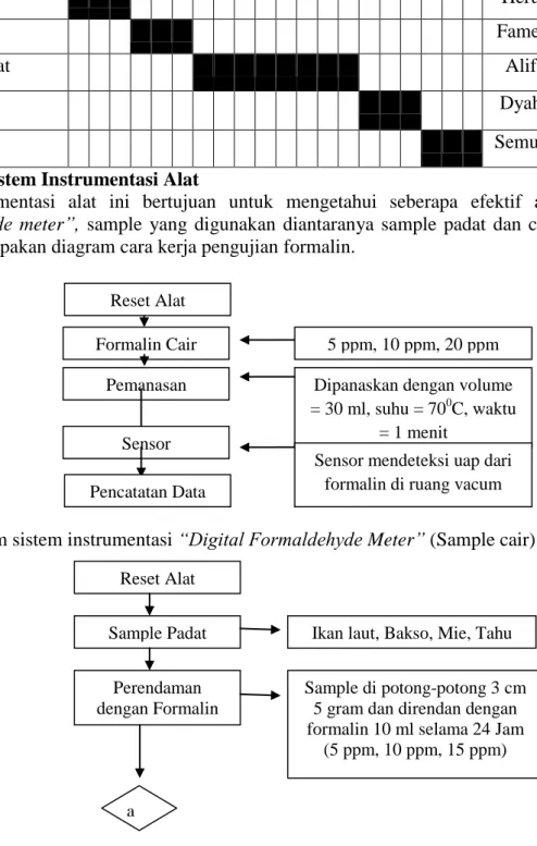 Gambar 4. Diagram sistem instrumentasi “Digital Formaldehyde Meter” (Sample cair) Formalin Cair 5 ppm, 10 ppm, 20 ppm 