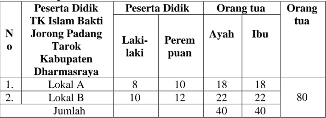 Tabel 2. Populasi Penelitian  N o  Peserta Didik  TK Islam Bakti Jorong Padang Tarok   Kabupaten  Dharmasraya 