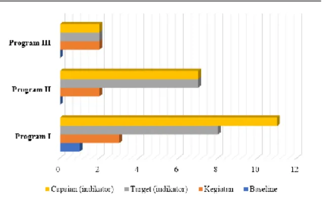 Gambar 6. Pencapaian Indikator Kerja Tiap Program 