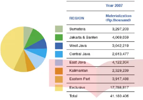 Gambar 1.2 Realisasi Program CSR 2007