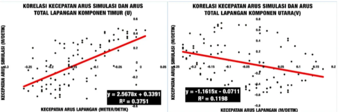 Gambar 4.7 Perbandingan data arus total lapangan dengan arus simulasi komponen timur  (kiri) dan utara (kanan) 