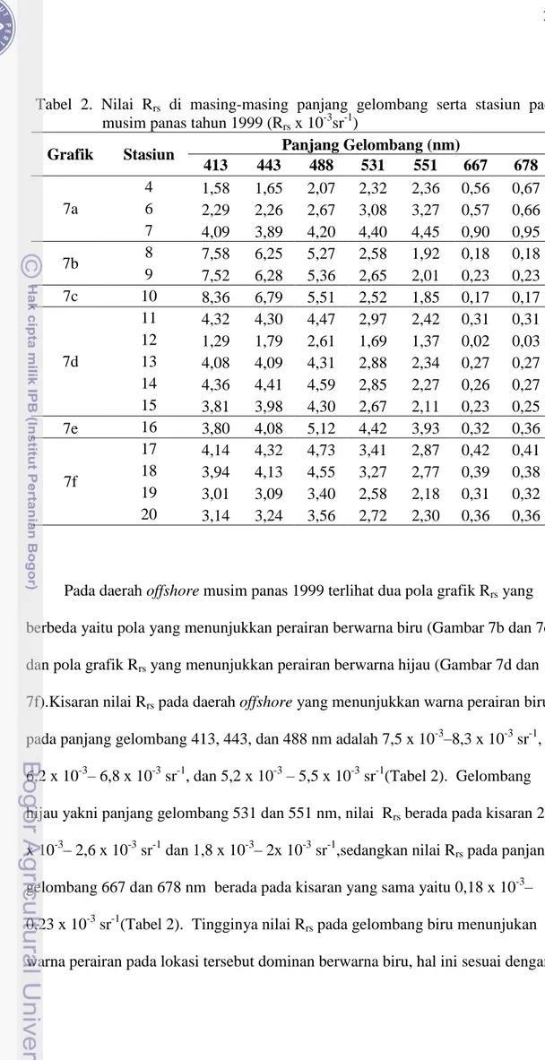 Tabel  2.  Nilai  R rs   di  masing-masing  panjang  gelombang  serta  stasiun  pada  musim panas tahun 1999 (R rs  x 10 -3 sr -1 ) 
