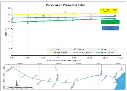 Gambar 5. Grafik pengukuran parameter pH 