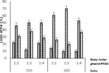 Gambar 4. Persentase luas area fraksi pada berbagai rasio molar dan suhu reaksi pada M-DAG murni