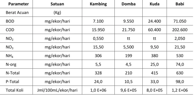 Tabel  11 Emisi Hewan Ternak Mamalia untuk Jenis Sapi dan Kerbau 