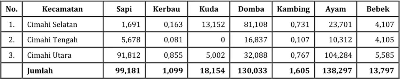 Tabel  15 Potensi Beban Pencemar Hewan Ternak di Kota Cimahi Tahun 2010(kgBOD/hari) 