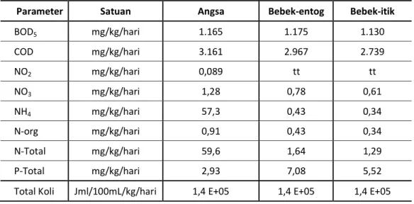Tabel 5 Emisi Hewan Ternak Unggas untuk Jenis Angsa dan Bebek   