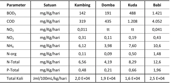 Tabel 7 Emisi Hewan Ternak Jenis Mamalia Kambing, Domba, Kuda dan Babi 