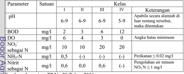 Tabel 1. Kriteria mutu air berdasarkan kelas 