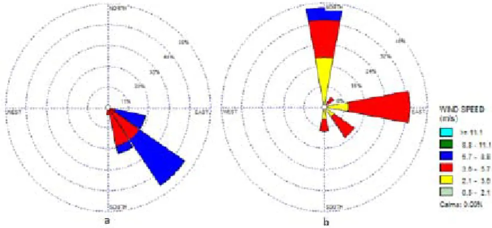 Gambar 7.   Mawar angin dari data ECMWF (7a) dan mawar angin dari data BMKG (7b) pada bulan September 2008