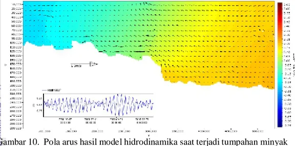 Gambar 10.  Pola arus hasil model hidrodinamika saat terjadi tumpahan minyak