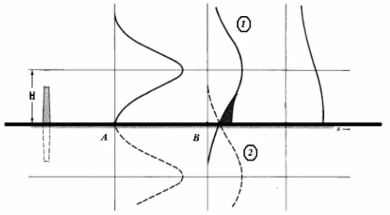 Gambar 3.9 memberikan kurva difusi satu dimensi untuk konsentrasi  polutan terhadap sumbu-z  dengan dua sumber difusi seperti di atas [9]