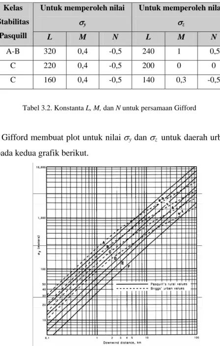 Tabel 3.2. Konstanta L, M, dan N untuk persamaan Gifford 