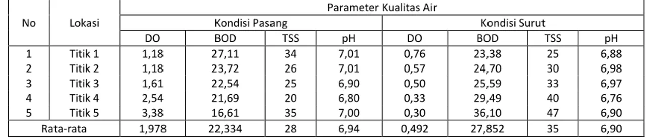 Tabel 6 Hasil Pengujian Sampel Kualitas Air Saluran Drainase Sungai Beliung 