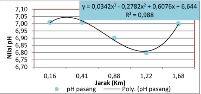 Gambar 7 Hubungan parameter pH terhadap Jarak 