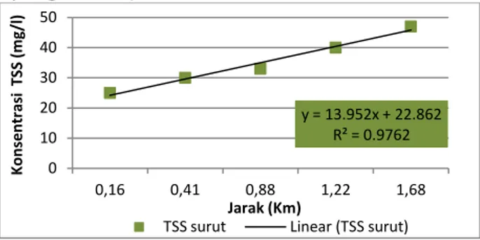 Gambar 9 Hubungan parameter TSS terhadap Jarak 