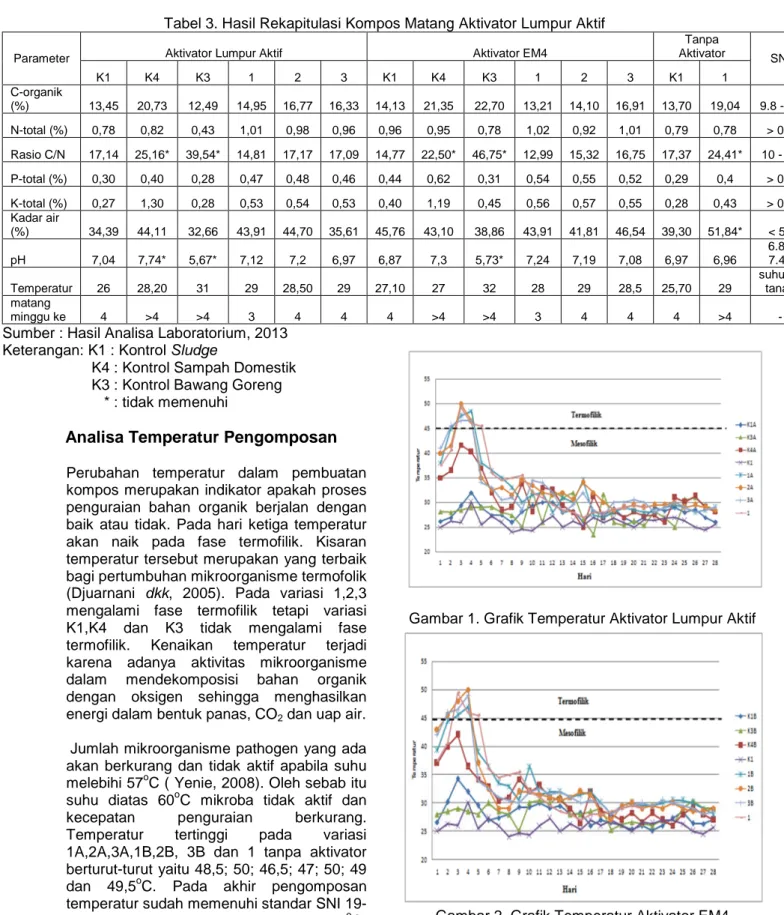 Tabel 3. Hasil Rekapitulasi Kompos Matang Aktivator Lumpur Aktif