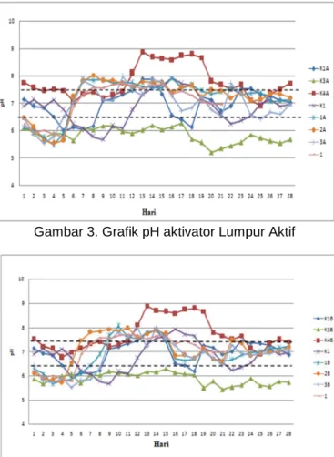 Gambar 4. Grafik pH aktivator EM4
