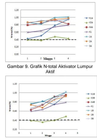 Gambar 7. Grafik C-organik Aktivator Lumpur Aktif