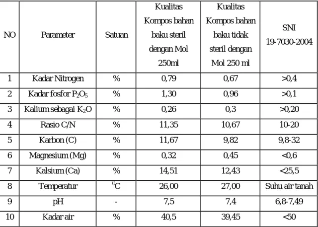 Tabel 2 Hasil analisa kualitas kompos 