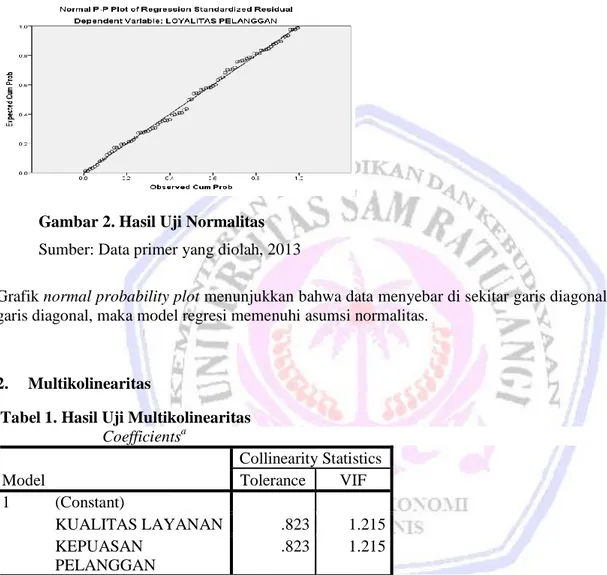 Gambar 2. Hasil Uji Normalitas          Sumber: Data primer yang diolah, 2013 