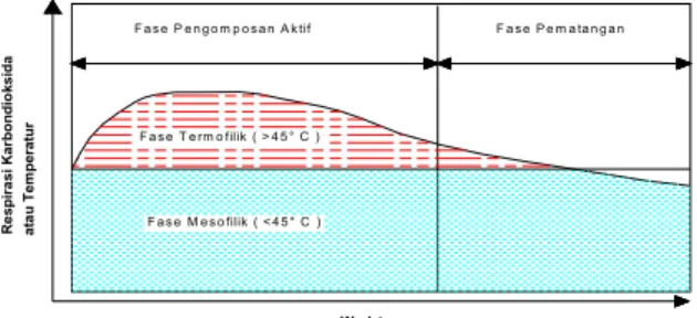 Gambar 2. Proses Perubahan pH dalam Pengomposan  Sumber : Mantell (1975), dalam Widadi (2001)  Perubahan  temperatur  dan  pH  selama  proses   pengom-posan dapat ditampilkan dengan grafik berikut  