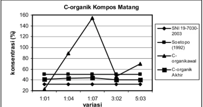 Gambar 10. Grafik N-total Kompos 