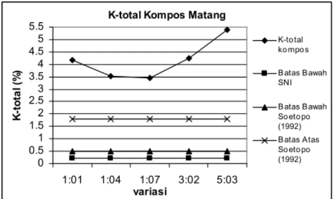 Gambar 12. Grafik P-total Kompos 