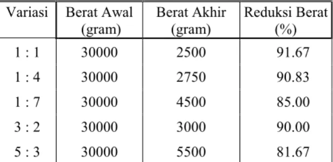 Tabel 3. Reduksi Berat Bahan yang Dikomposkan  Variasi  Berat Awal 